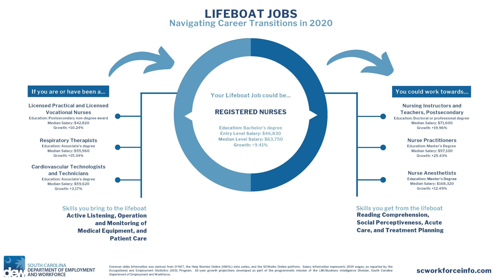 S.C. Department of Employment and Workforce releases Lifeboat Job information